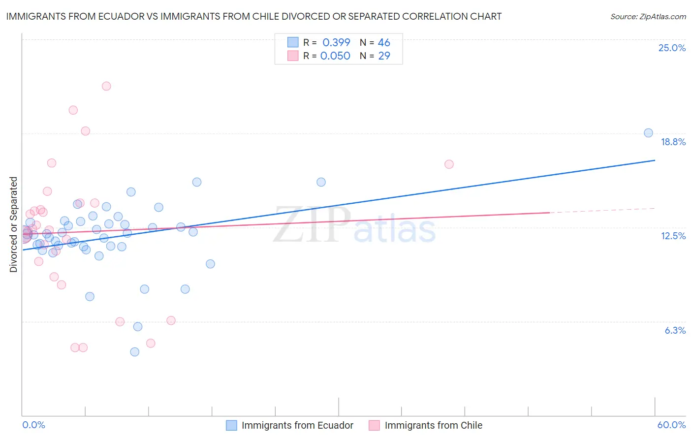 Immigrants from Ecuador vs Immigrants from Chile Divorced or Separated
