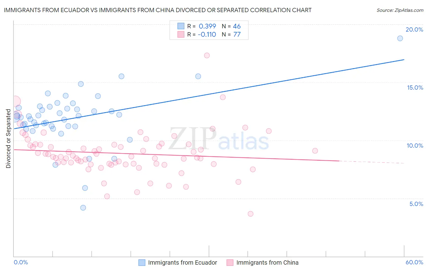 Immigrants from Ecuador vs Immigrants from China Divorced or Separated