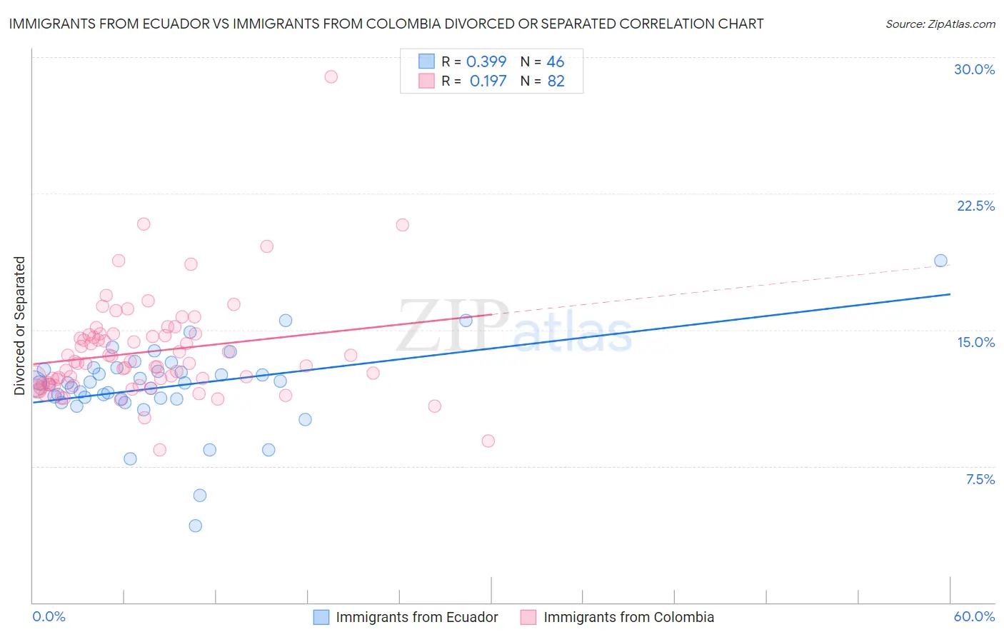 Immigrants from Ecuador vs Immigrants from Colombia Divorced or Separated