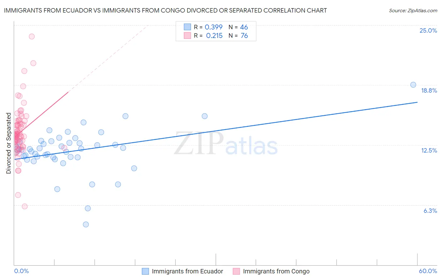 Immigrants from Ecuador vs Immigrants from Congo Divorced or Separated