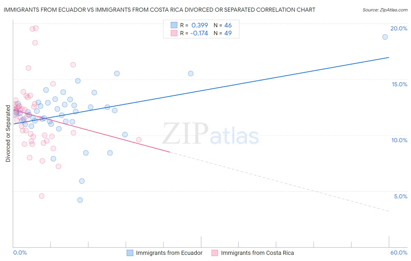 Immigrants from Ecuador vs Immigrants from Costa Rica Divorced or Separated