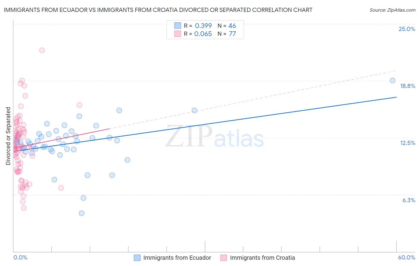 Immigrants from Ecuador vs Immigrants from Croatia Divorced or Separated