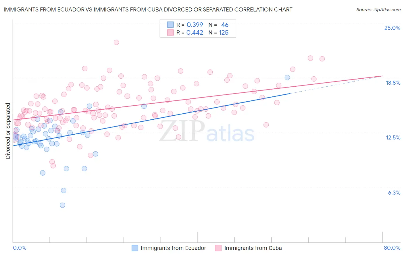 Immigrants from Ecuador vs Immigrants from Cuba Divorced or Separated