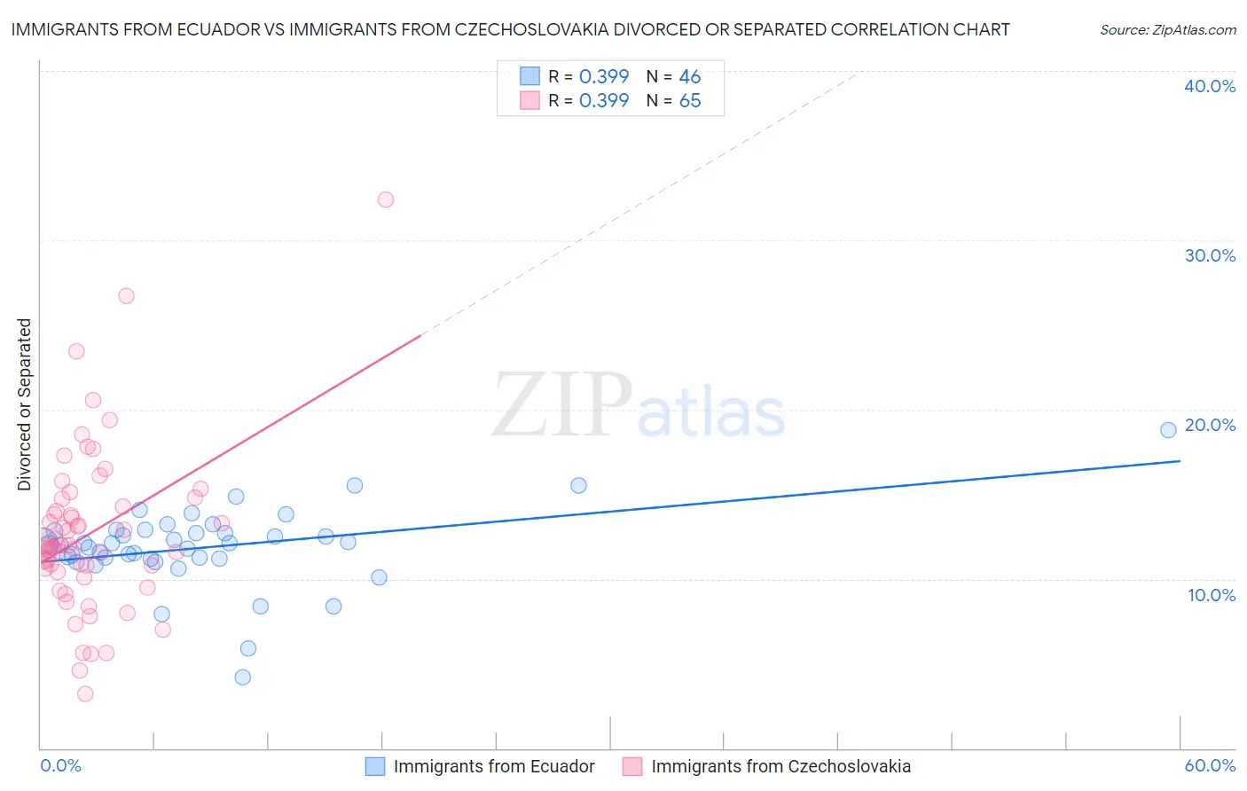 Immigrants from Ecuador vs Immigrants from Czechoslovakia Divorced or Separated