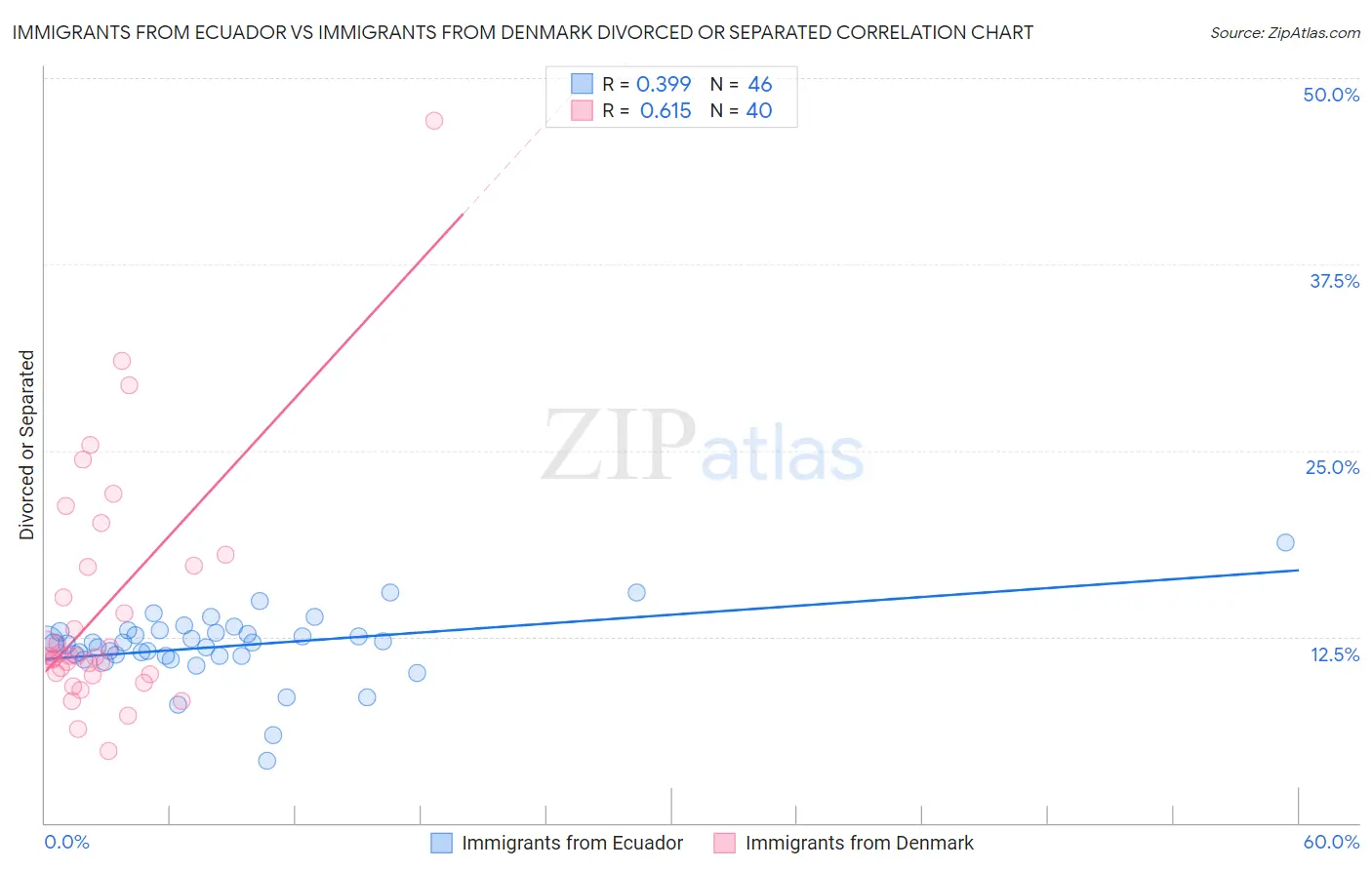 Immigrants from Ecuador vs Immigrants from Denmark Divorced or Separated