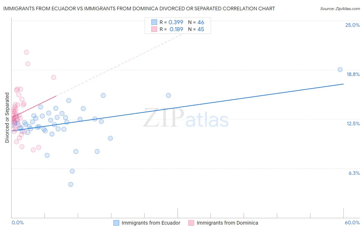 Immigrants from Ecuador vs Immigrants from Dominica Divorced or Separated
