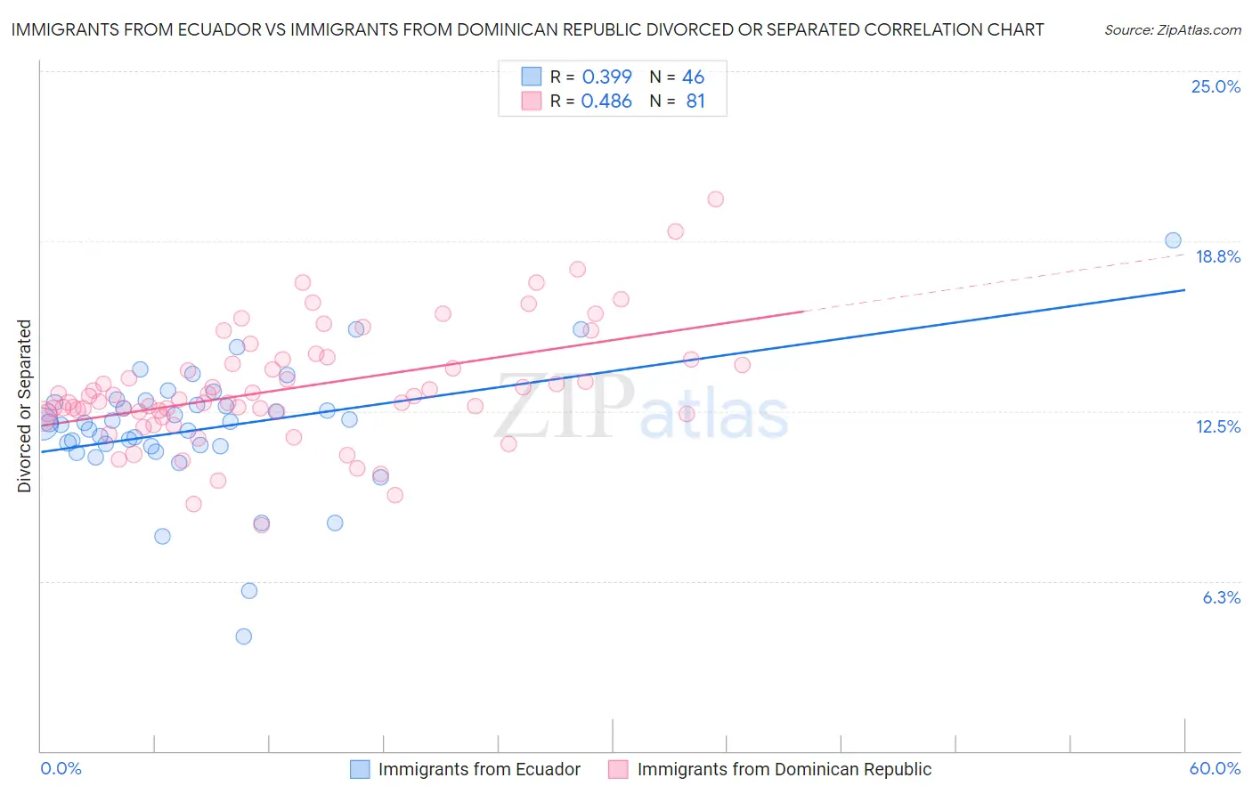 Immigrants from Ecuador vs Immigrants from Dominican Republic Divorced or Separated