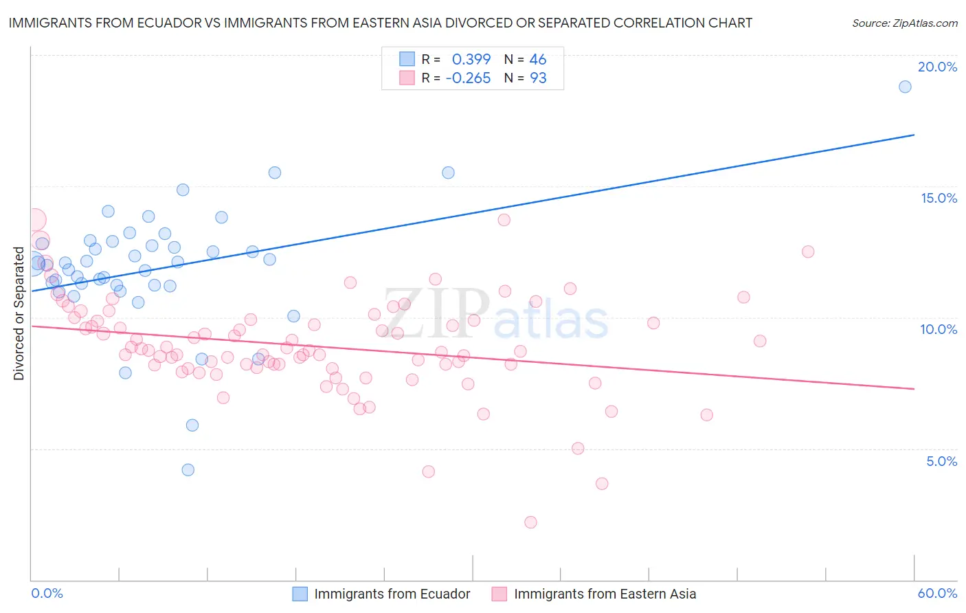 Immigrants from Ecuador vs Immigrants from Eastern Asia Divorced or Separated