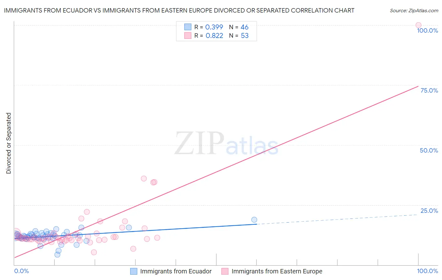 Immigrants from Ecuador vs Immigrants from Eastern Europe Divorced or Separated