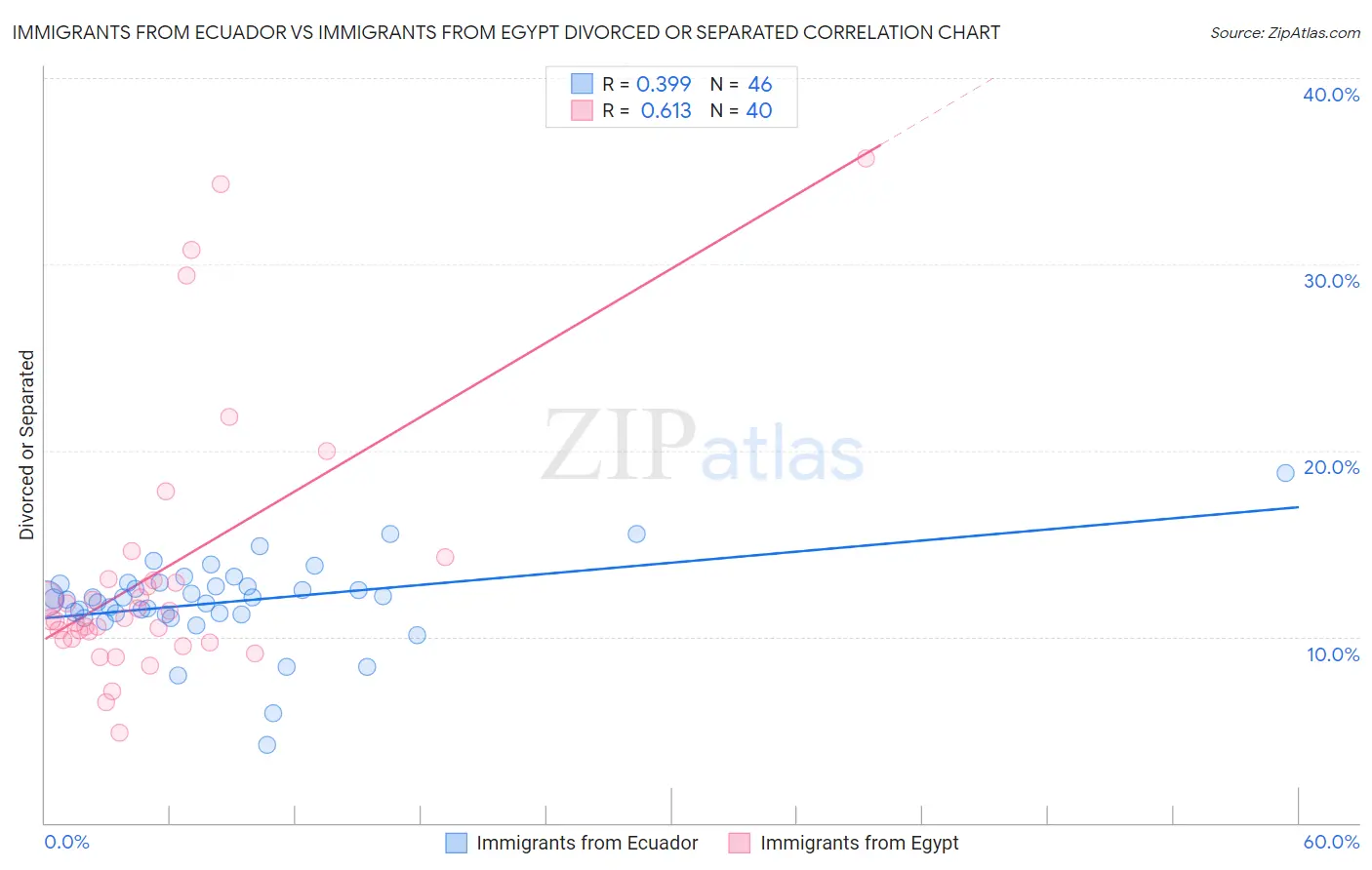 Immigrants from Ecuador vs Immigrants from Egypt Divorced or Separated