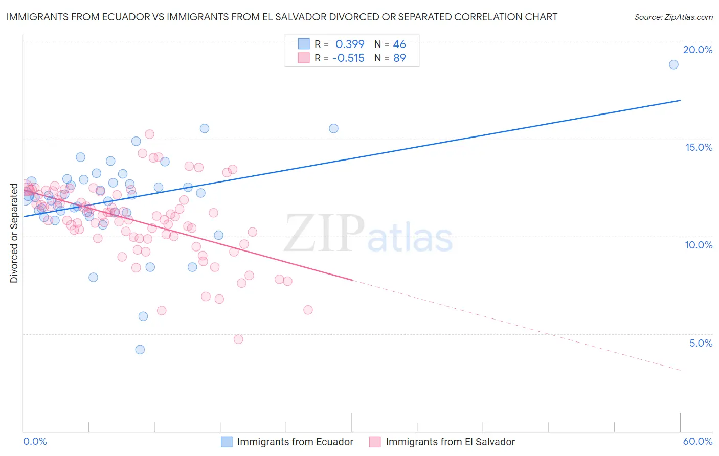 Immigrants from Ecuador vs Immigrants from El Salvador Divorced or Separated