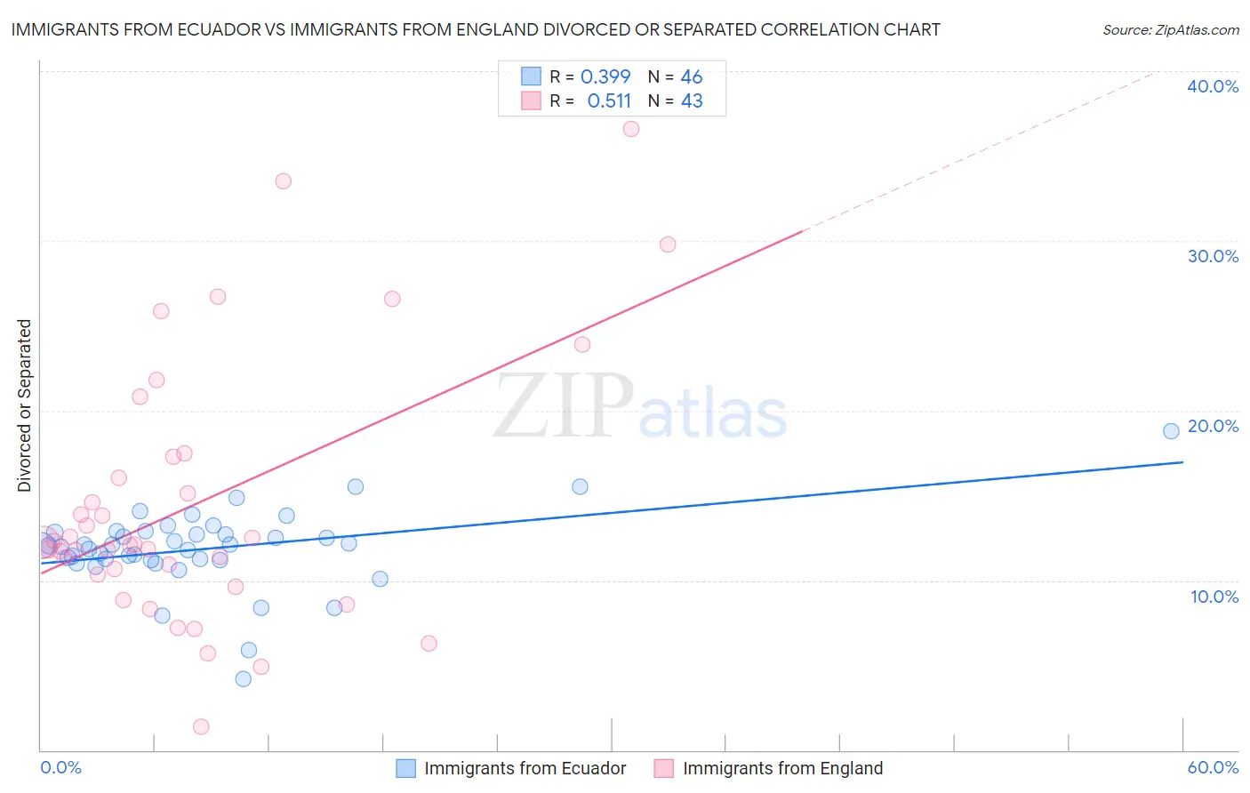 Immigrants from Ecuador vs Immigrants from England Divorced or Separated