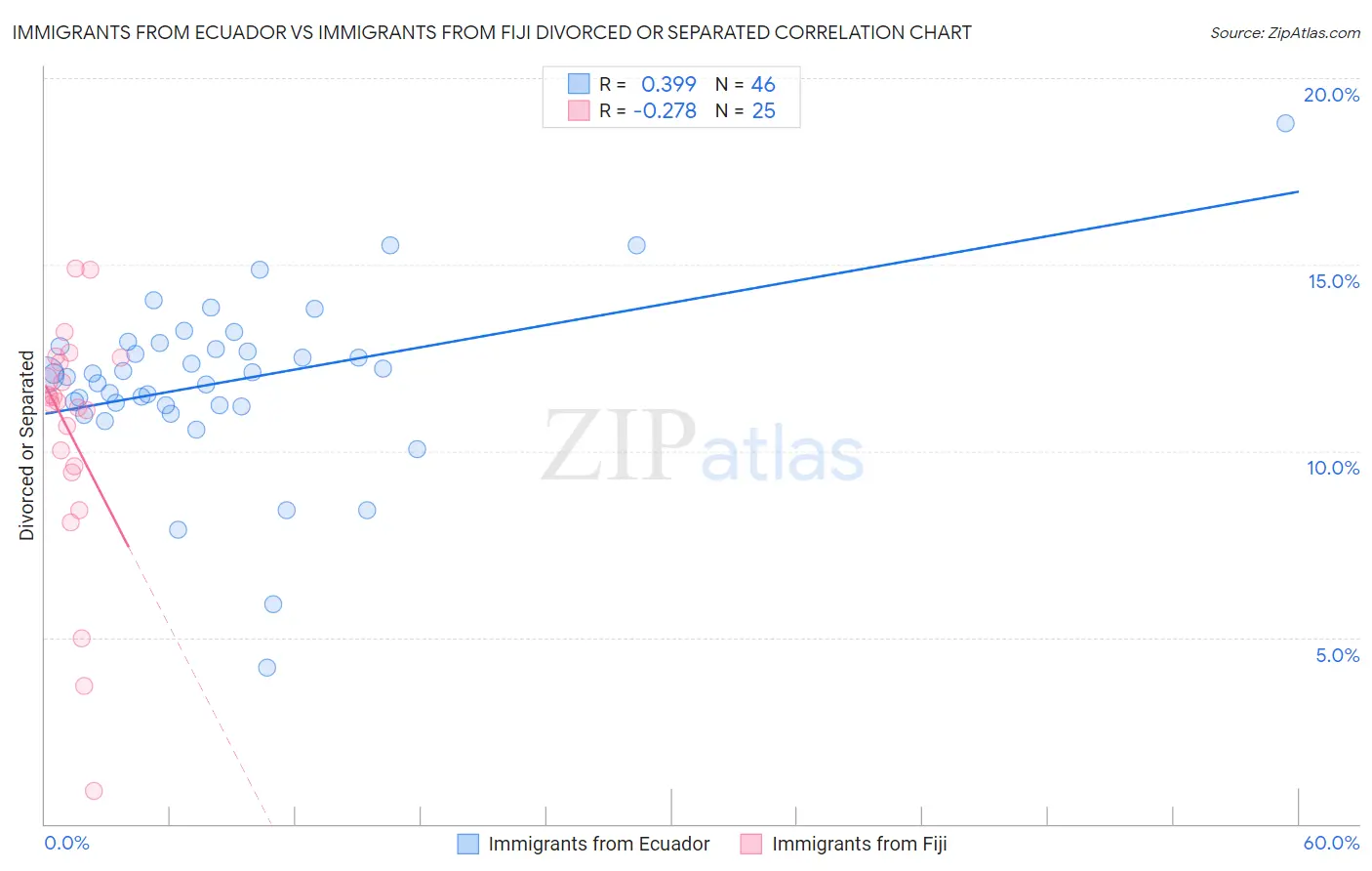 Immigrants from Ecuador vs Immigrants from Fiji Divorced or Separated