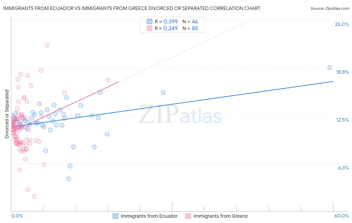 Immigrants from Ecuador vs Immigrants from Greece Divorced or Separated