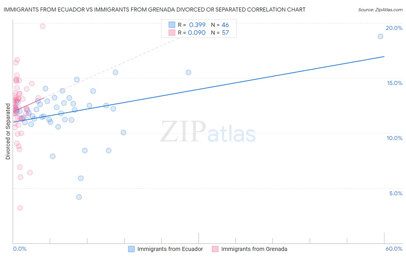 Immigrants from Ecuador vs Immigrants from Grenada Divorced or Separated