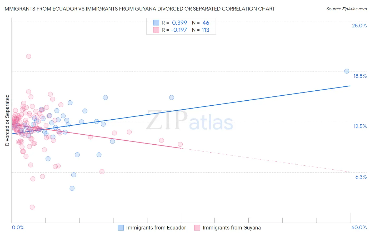 Immigrants from Ecuador vs Immigrants from Guyana Divorced or Separated
