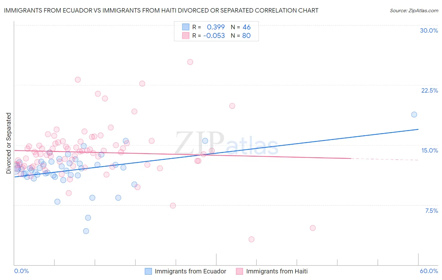 Immigrants from Ecuador vs Immigrants from Haiti Divorced or Separated