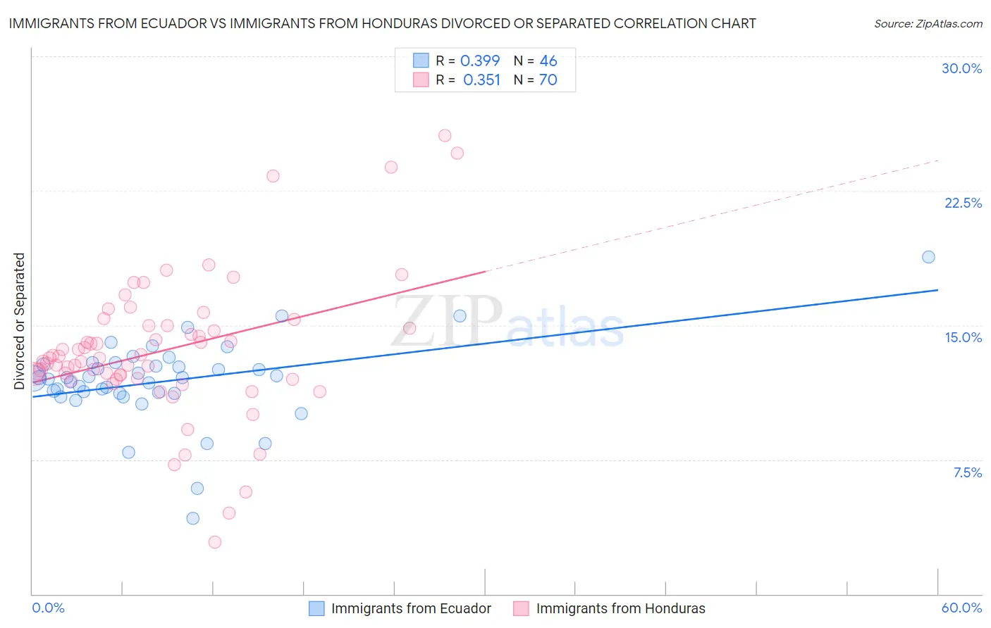 Immigrants from Ecuador vs Immigrants from Honduras Divorced or Separated