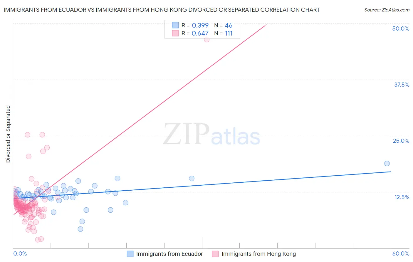 Immigrants from Ecuador vs Immigrants from Hong Kong Divorced or Separated