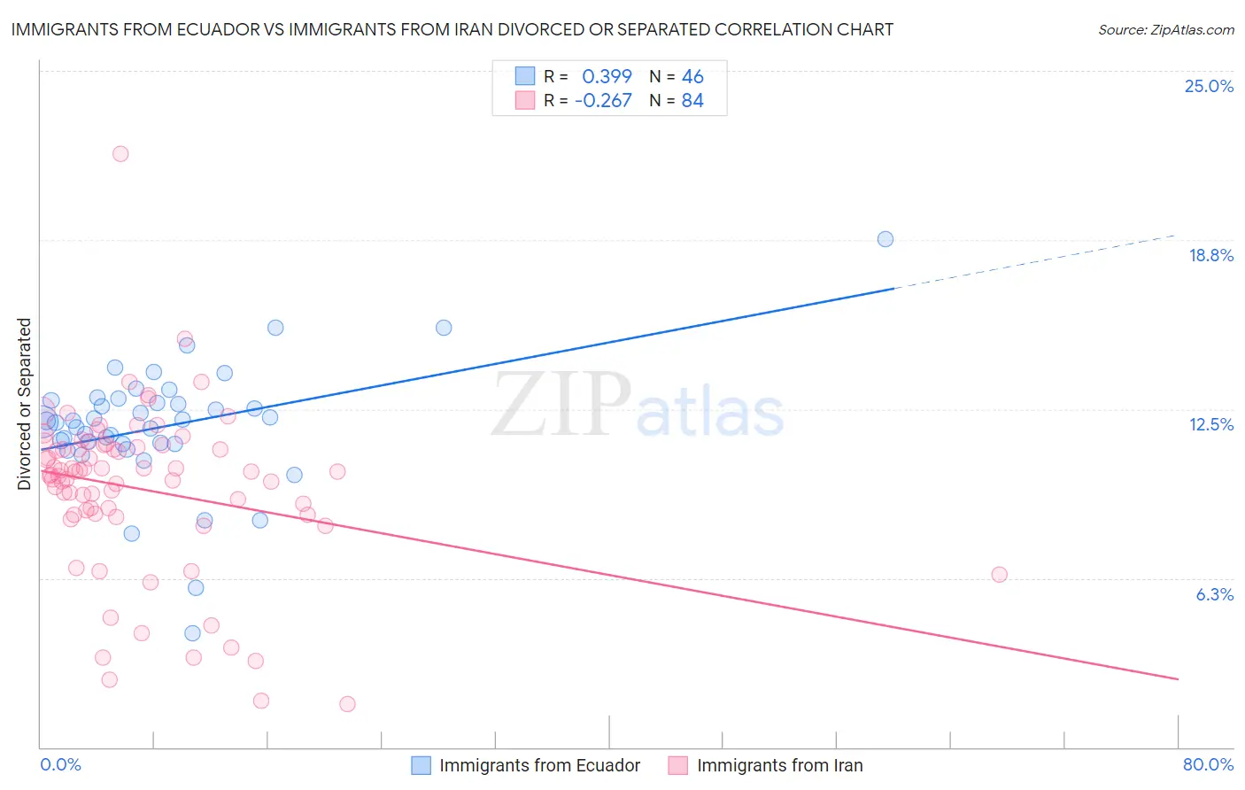 Immigrants from Ecuador vs Immigrants from Iran Divorced or Separated