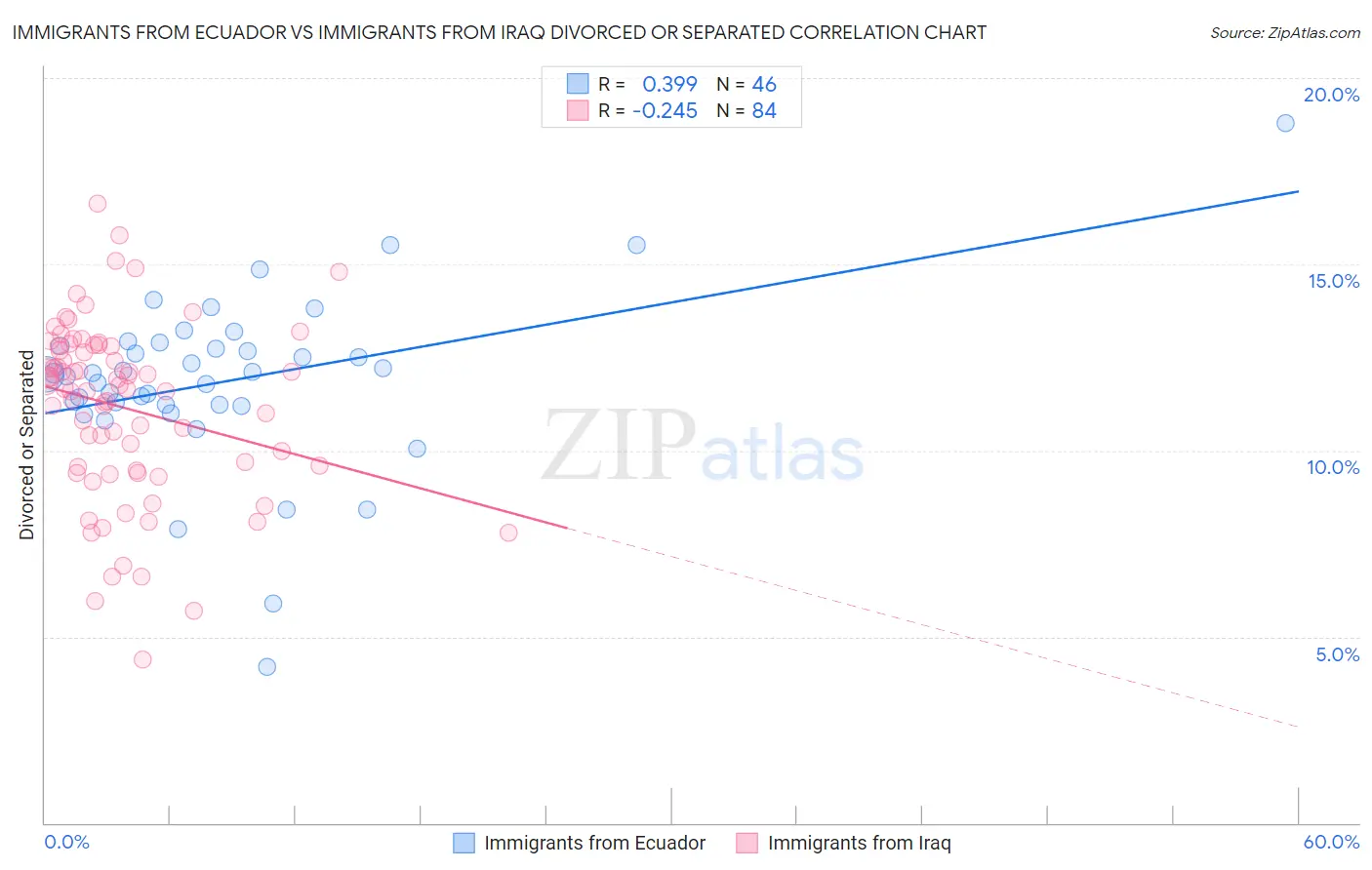 Immigrants from Ecuador vs Immigrants from Iraq Divorced or Separated