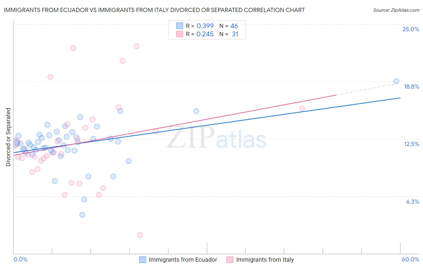 Immigrants from Ecuador vs Immigrants from Italy Divorced or Separated