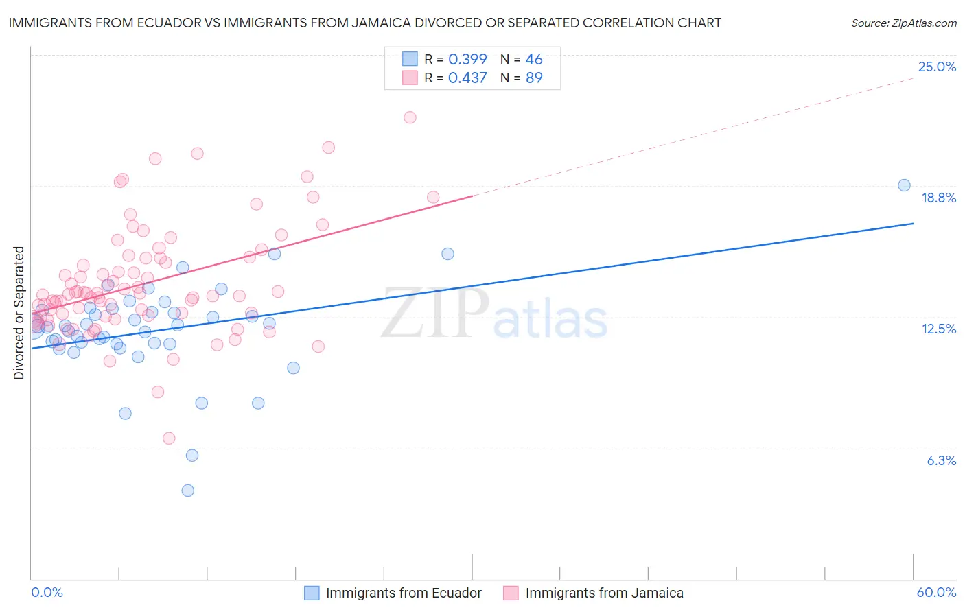 Immigrants from Ecuador vs Immigrants from Jamaica Divorced or Separated