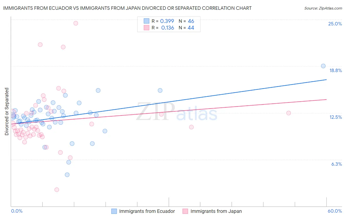 Immigrants from Ecuador vs Immigrants from Japan Divorced or Separated