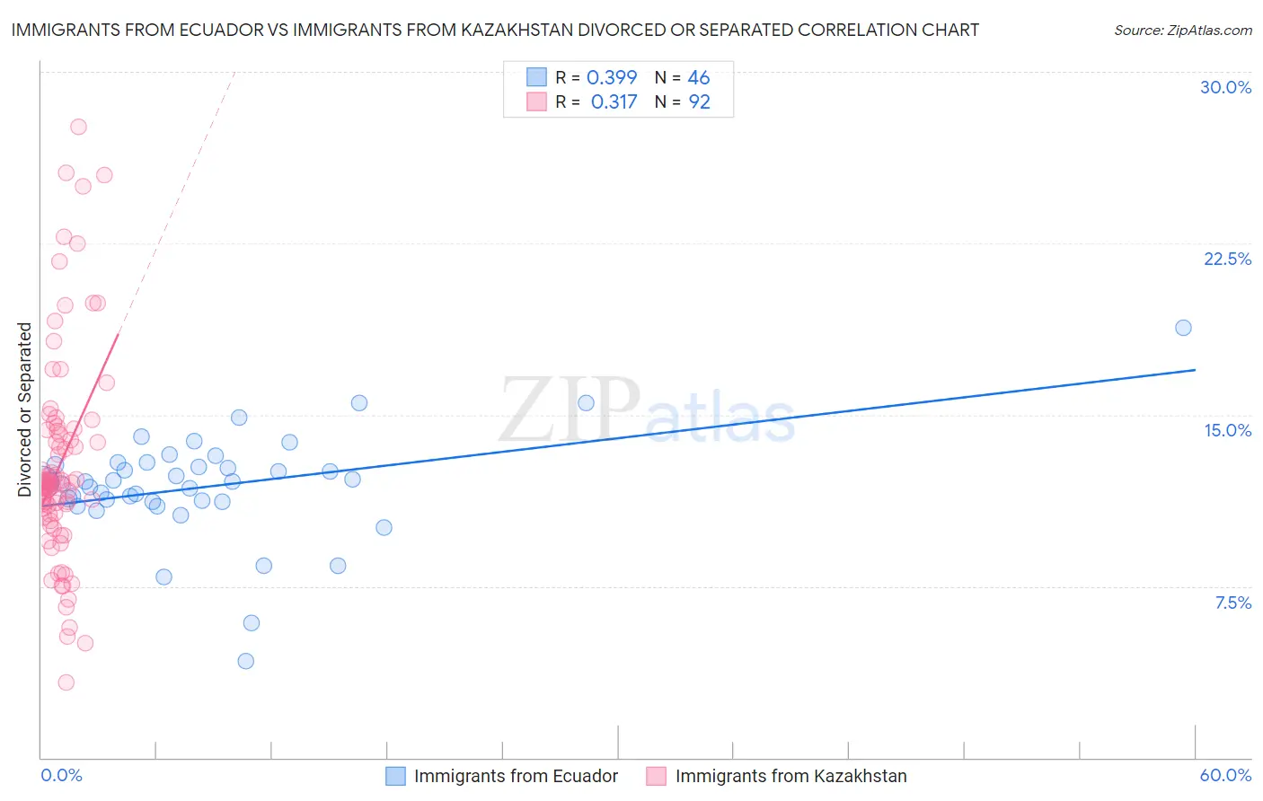 Immigrants from Ecuador vs Immigrants from Kazakhstan Divorced or Separated