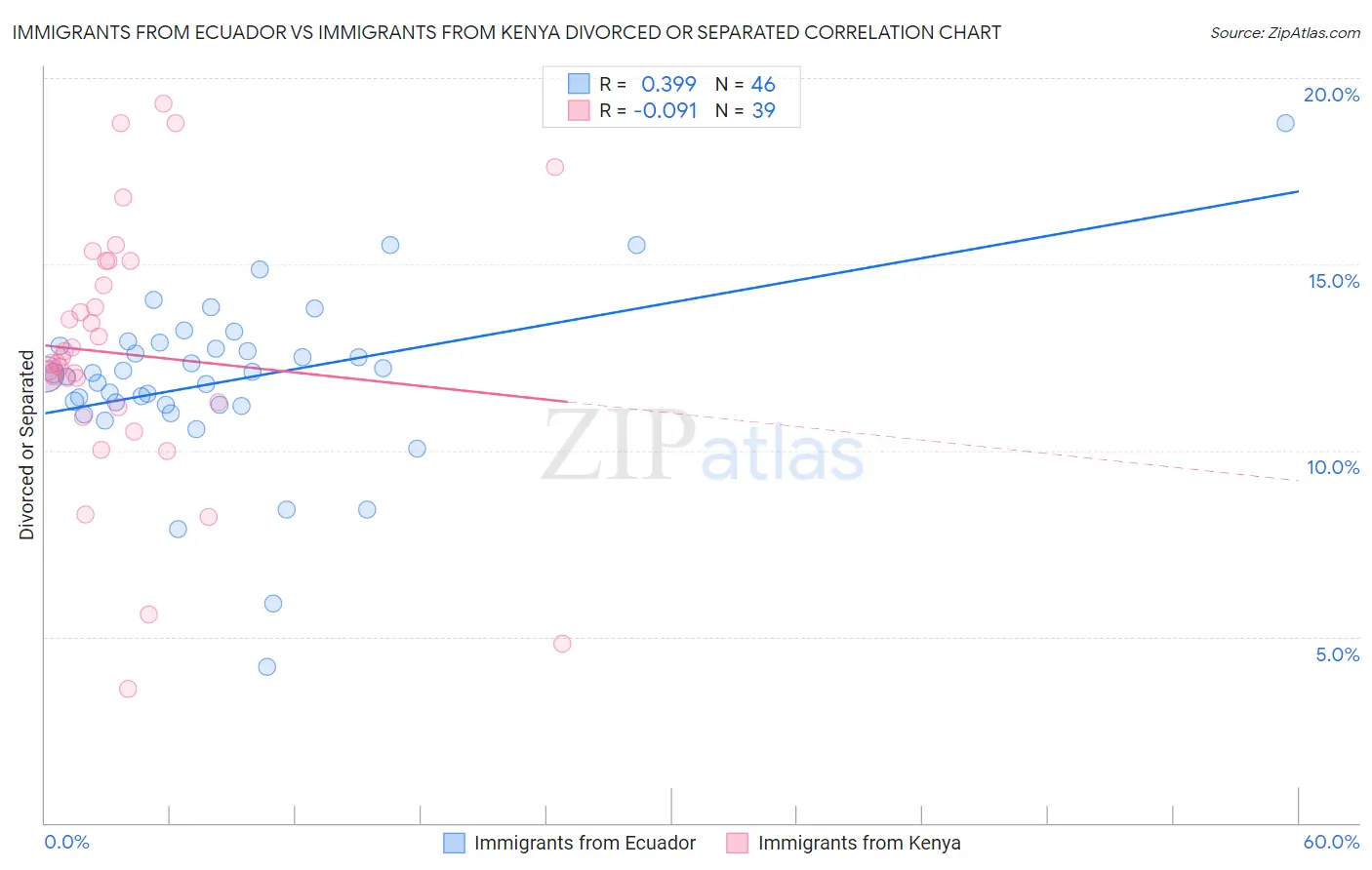 Immigrants from Ecuador vs Immigrants from Kenya Divorced or Separated