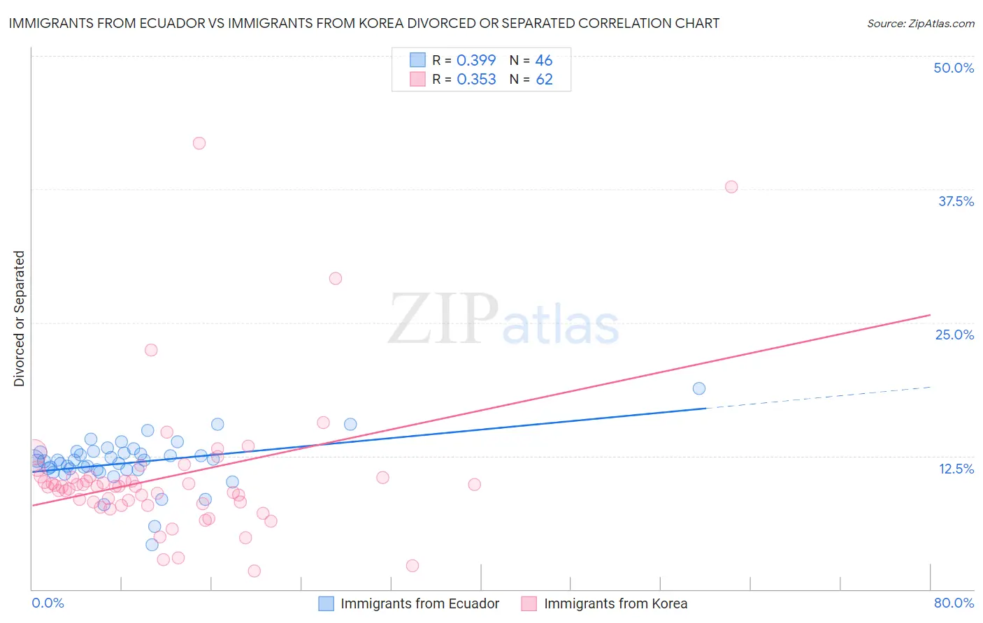 Immigrants from Ecuador vs Immigrants from Korea Divorced or Separated