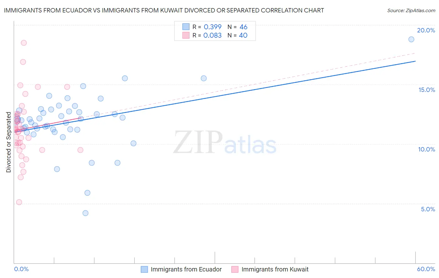 Immigrants from Ecuador vs Immigrants from Kuwait Divorced or Separated