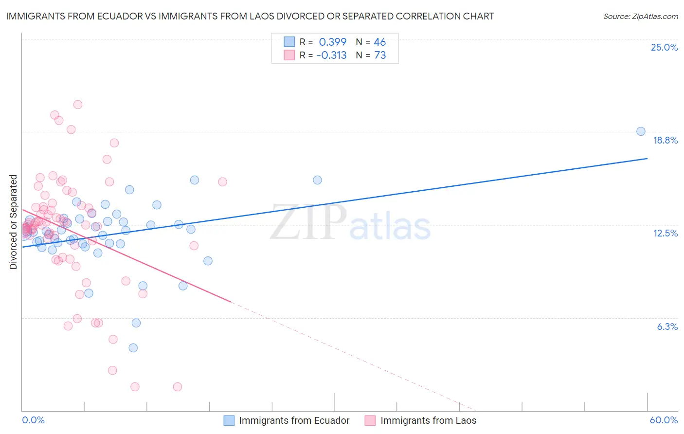Immigrants from Ecuador vs Immigrants from Laos Divorced or Separated