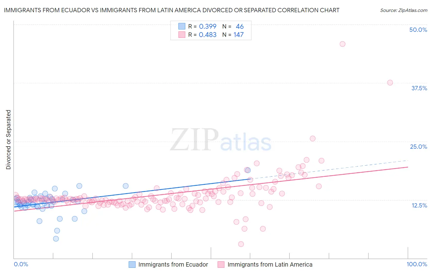 Immigrants from Ecuador vs Immigrants from Latin America Divorced or Separated