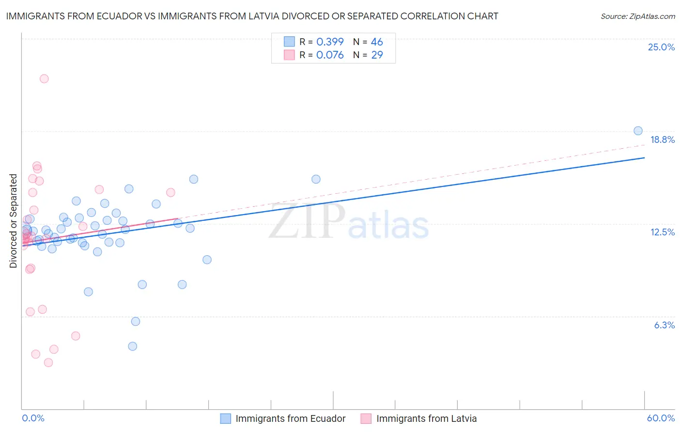 Immigrants from Ecuador vs Immigrants from Latvia Divorced or Separated