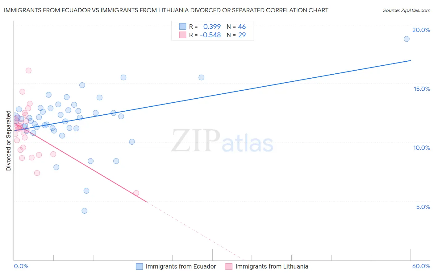 Immigrants from Ecuador vs Immigrants from Lithuania Divorced or Separated