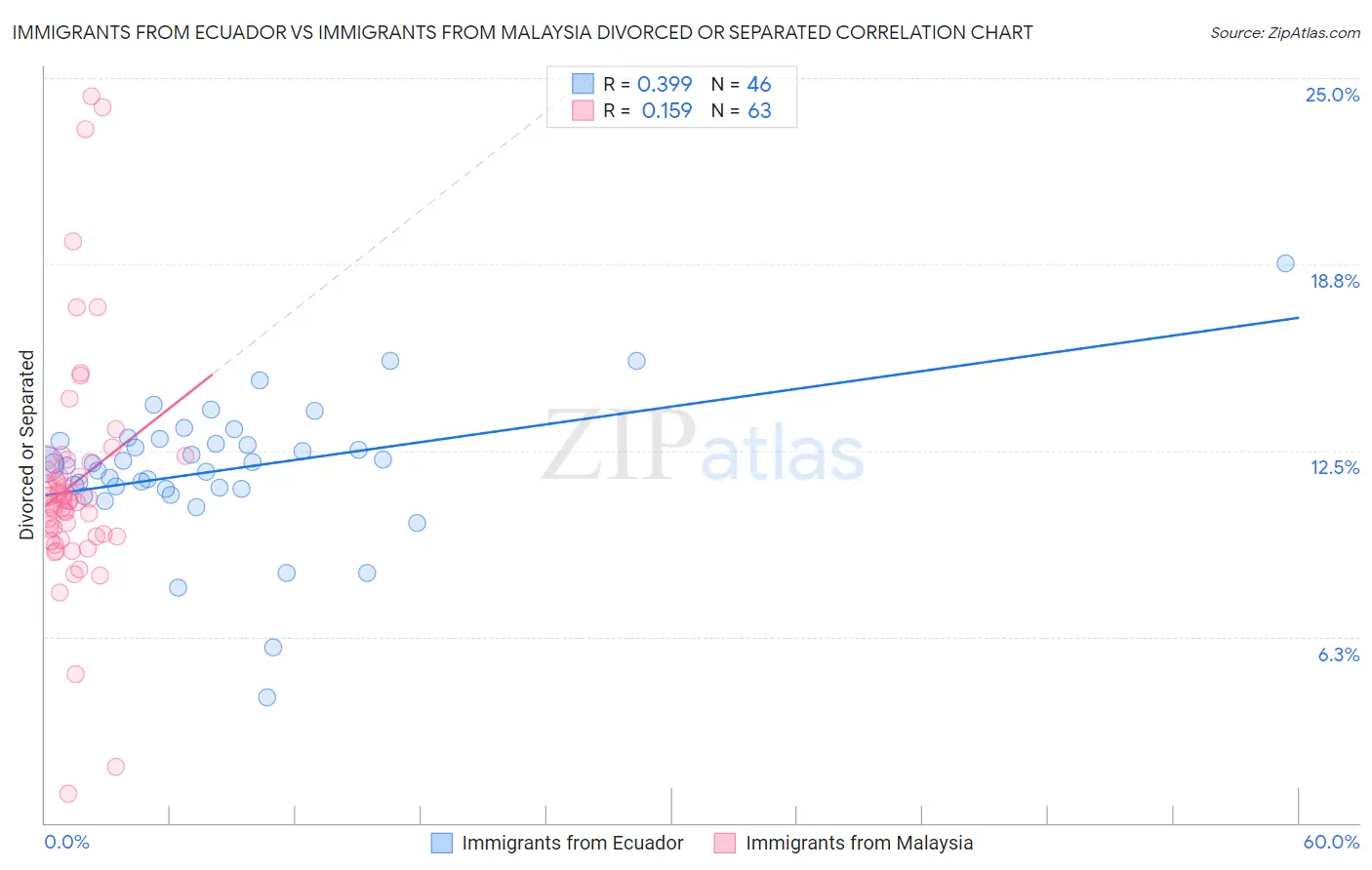 Immigrants from Ecuador vs Immigrants from Malaysia Divorced or Separated