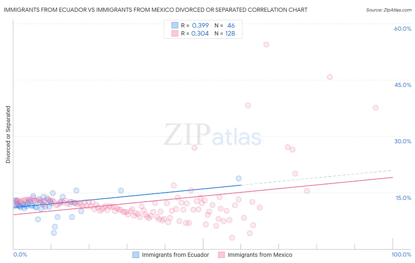 Immigrants from Ecuador vs Immigrants from Mexico Divorced or Separated