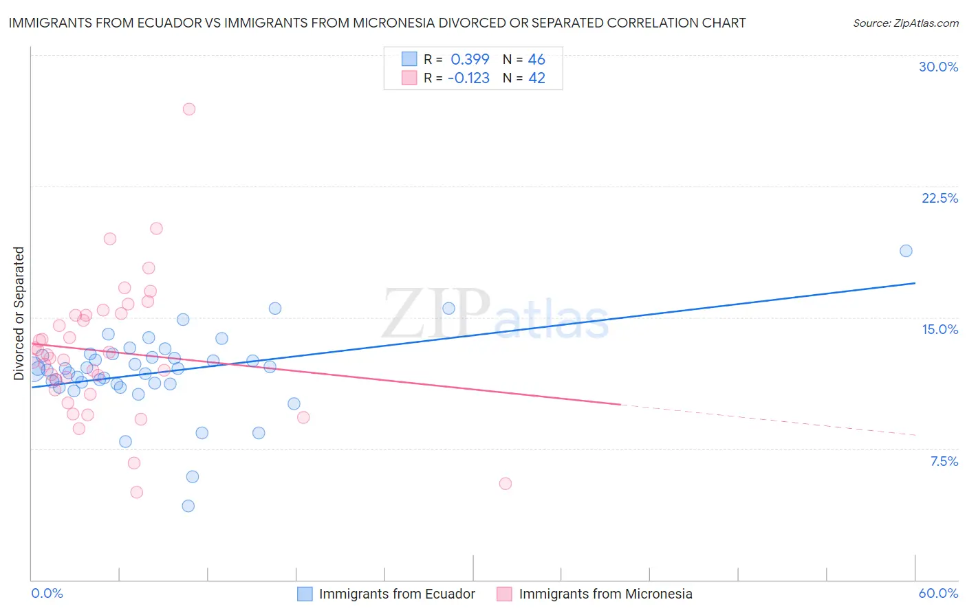 Immigrants from Ecuador vs Immigrants from Micronesia Divorced or Separated