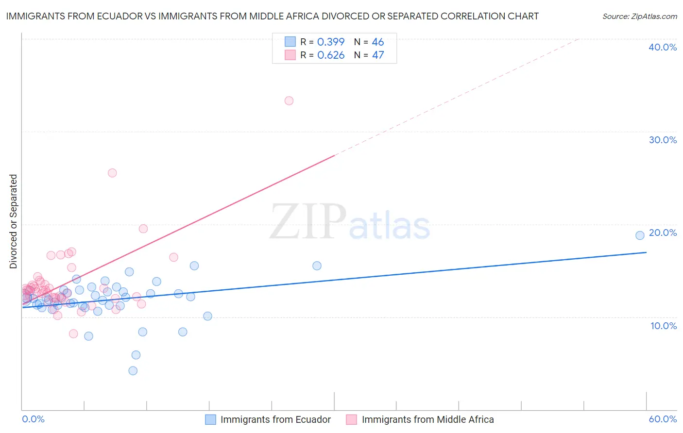 Immigrants from Ecuador vs Immigrants from Middle Africa Divorced or Separated