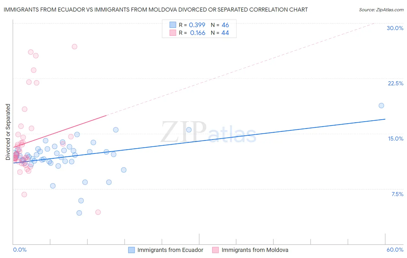 Immigrants from Ecuador vs Immigrants from Moldova Divorced or Separated