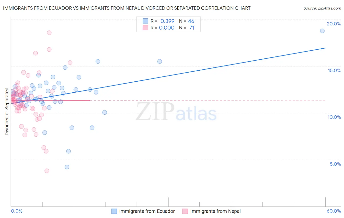 Immigrants from Ecuador vs Immigrants from Nepal Divorced or Separated