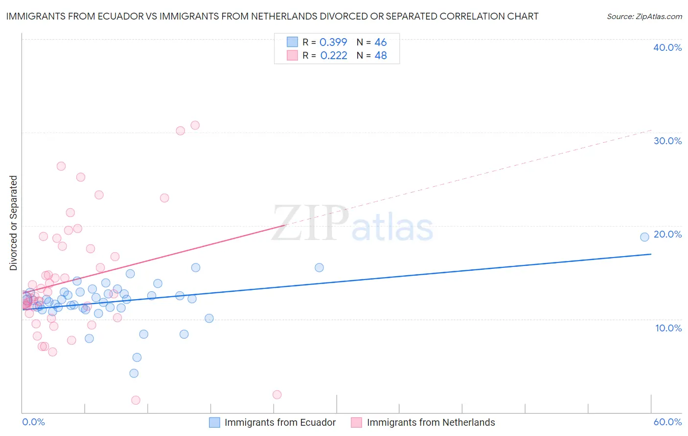 Immigrants from Ecuador vs Immigrants from Netherlands Divorced or Separated
