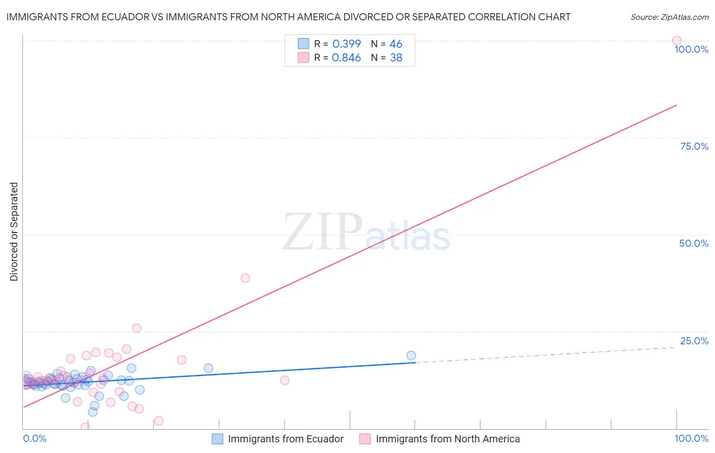 Immigrants from Ecuador vs Immigrants from North America Divorced or Separated