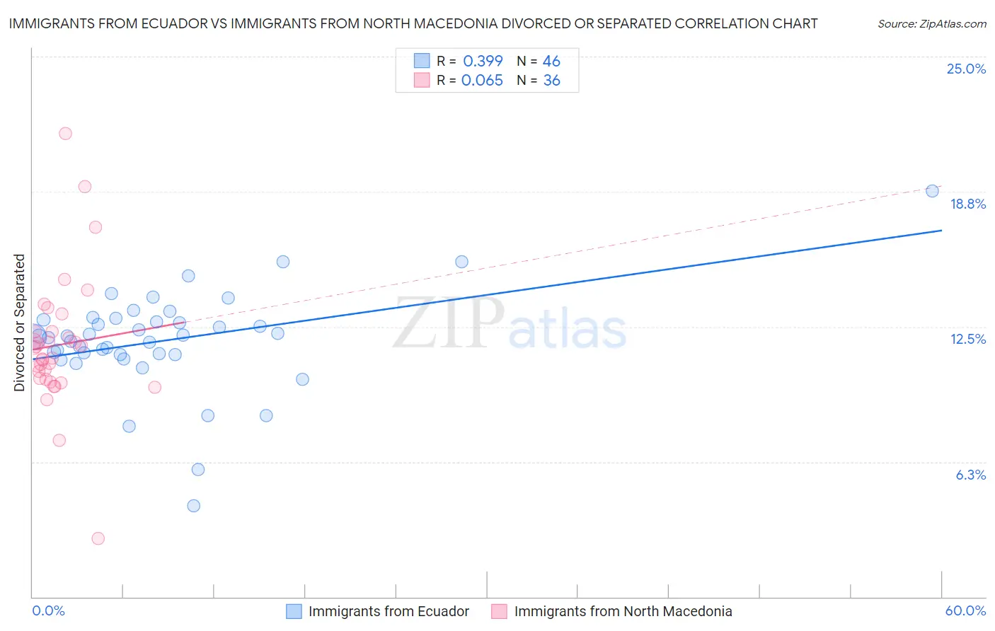 Immigrants from Ecuador vs Immigrants from North Macedonia Divorced or Separated