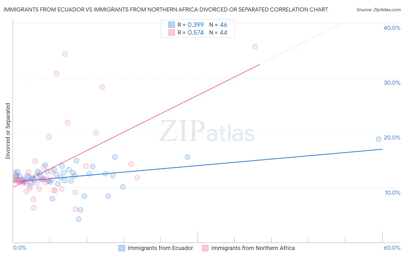 Immigrants from Ecuador vs Immigrants from Northern Africa Divorced or Separated