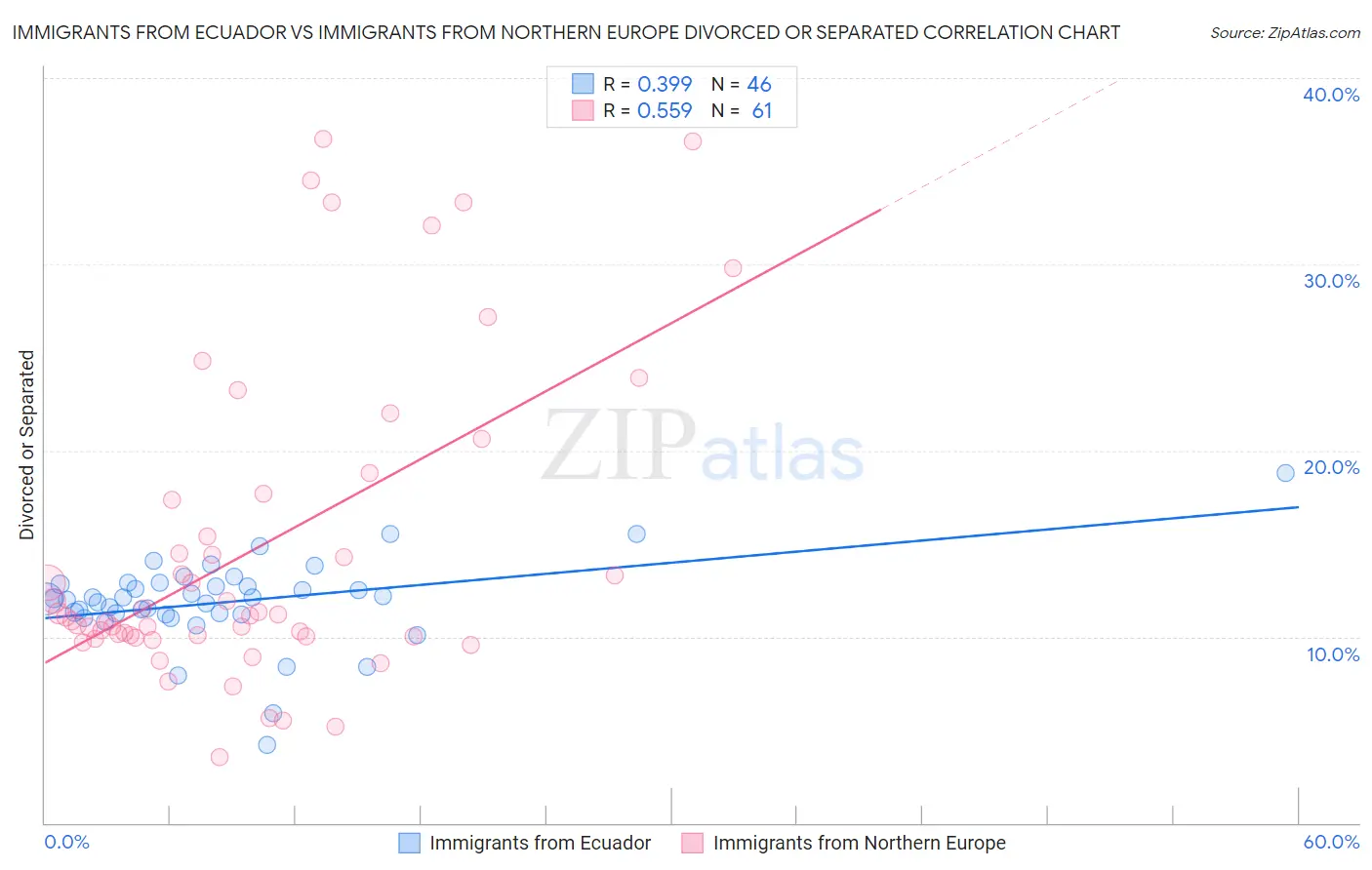 Immigrants from Ecuador vs Immigrants from Northern Europe Divorced or Separated