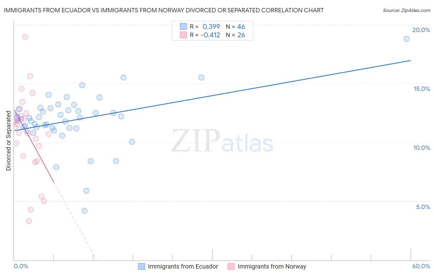 Immigrants from Ecuador vs Immigrants from Norway Divorced or Separated