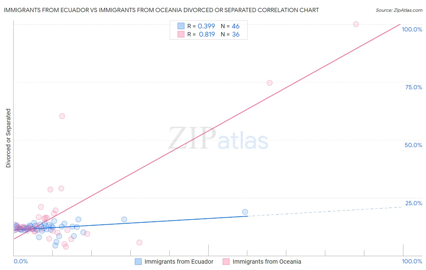 Immigrants from Ecuador vs Immigrants from Oceania Divorced or Separated