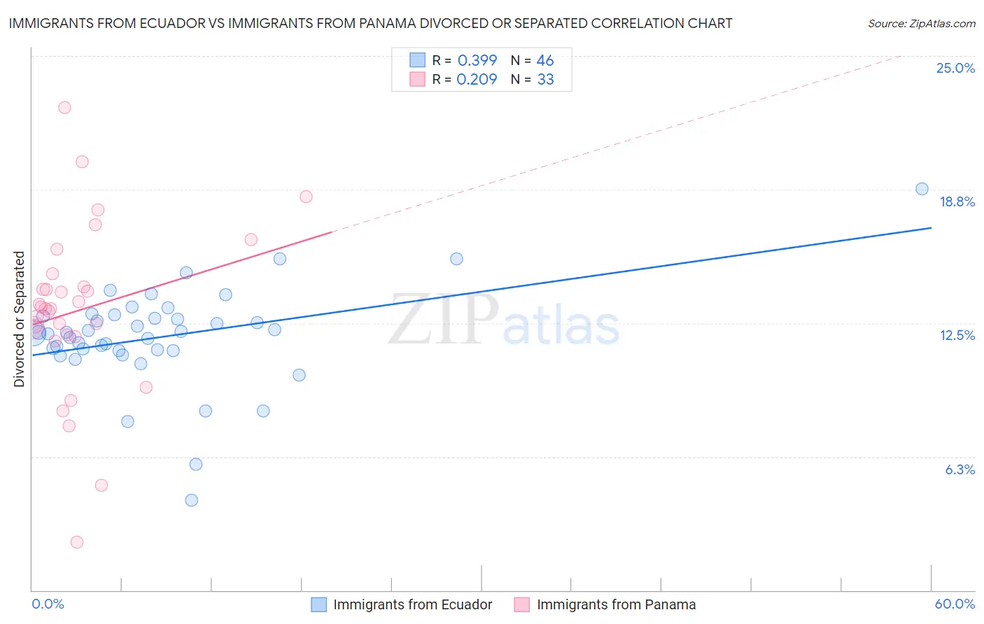 Immigrants from Ecuador vs Immigrants from Panama Divorced or Separated